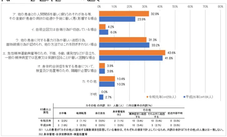 図  12  隔離指⽰患者の年齢・性別の該当要件の⽐率の推移（調査 2：65 歳以上男性）（複数回答可） 