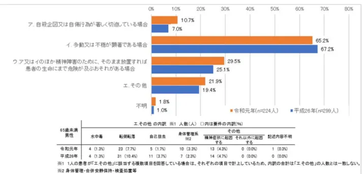 図  14  ⾝体的拘束指⽰患者の年齢・性別の該当要件の⽐率の推移（調査 2：65 歳未満男性）（複数回 答可）  ※サンプル数が少ないため有意差検定はなし  図  15  ⾝体的拘束指⽰患者の年齢・性別の該当要件の⽐率の推移（調査 2：65 歳未満⼥性）（複数回 答可）  ※サンプル数が少ないため有意差検定はなし 