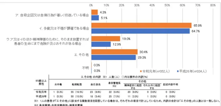 図  16  ⾝体的拘束指⽰患者の年齢・性別の該当要件の⽐率の推移（調査 2：65 歳以上男性） （複数回答 可）  ※サンプル数が少ないため有意差検定はなし  図  17  ⾝体的拘束指⽰患者の年齢・性別の該当要件の⽐率の推移（調査 2：65 歳以上⼥性） （複数回答 可）  ※サンプル数が少ないため有意差検定はなし 