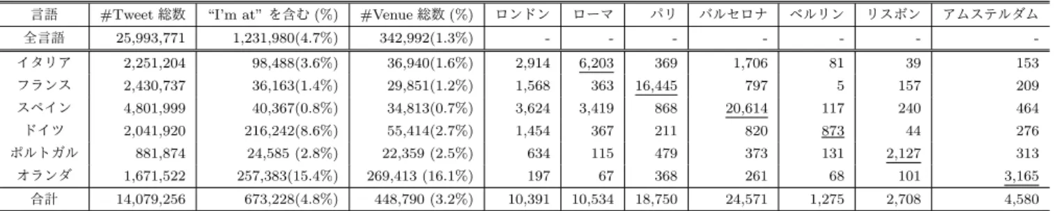 表 1 ジオタグツイートの収集数と分類結果 ( 下線：対象都市の母国語 ).