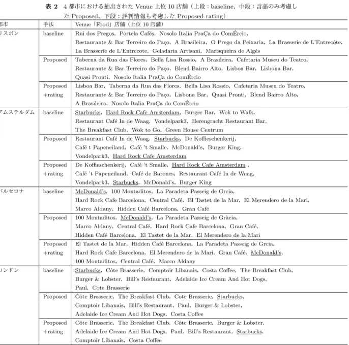 表 2 4 都市における抽出された Venue 上位 10 店舗（上段： baseline ，中段：言語のみ考慮し た Proposed ，下段：評判情報も考慮した Proposed-rating ）
