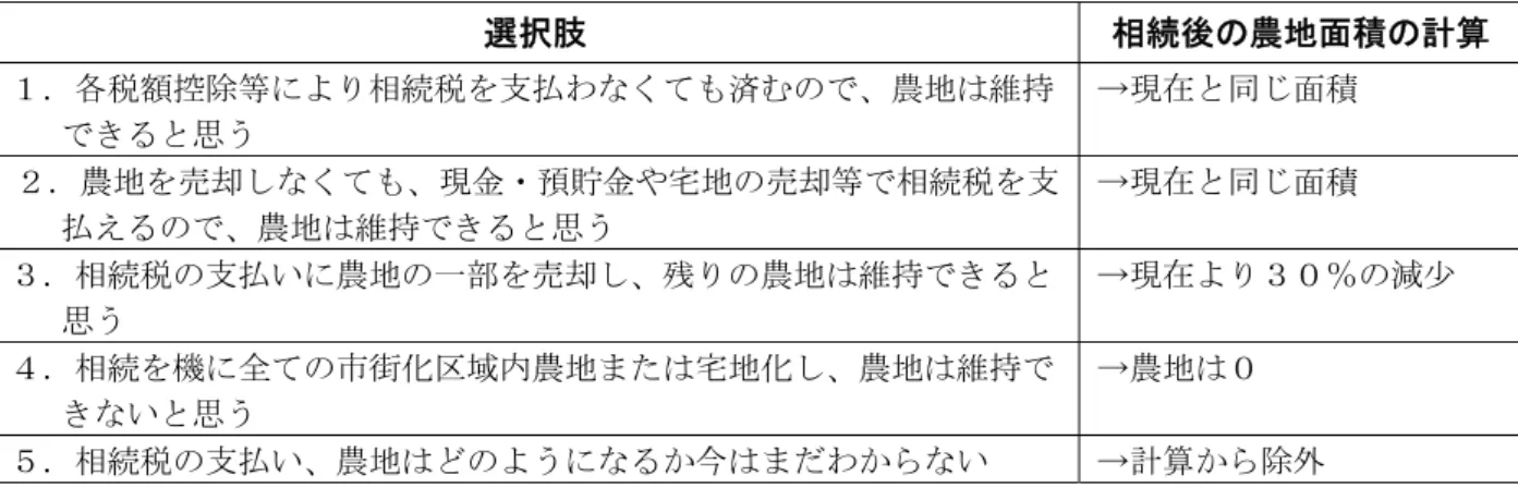 表 5  意向調査結果による今後の市街化区域内農地の減少見通し  （10 年後の農地面積の試算方法）  問１において、現在所有している市街化区域内農地（生産緑地を除く）について、今後 10 年間でその利用がどのように変わると思うかについて、農地として利用する割合を尋ねてい る。この割合を所有する市街化区域内農地に乗じて、10 年後の農地面積を計算し、同じ該当 者が現在所有する市街化区域内農地と比較した（市街化区域内農地が不明の場合は計算から 除外）。なお、生産緑地は 10 年後も減少しないものとする。  （