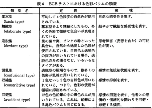 表 4 BCB テストにおける色彩ノ守ウムの類型 類 型 名 基本型 定 義 ￨  意 味 ( b a s i c  t y p e )  精徹型 平均して 4 色程度の自然色が使用|自然な感受性を表す.されている