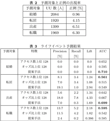表 2 予測対象と正例の出現率 予測対象 UU 数 [ 人 ] 正例 [%] 結婚 2084 0.96 転居 1920 4.15 出産 1399 6.51 転職 1969 6.30 表 3 ライフイベント予測結果