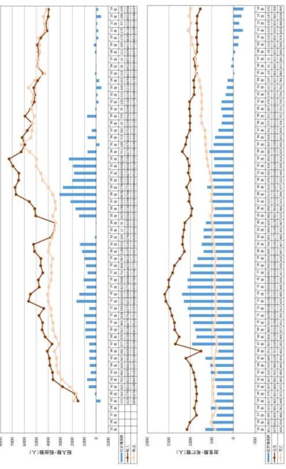 図  1.6  社会増減及び自然増減の推移 