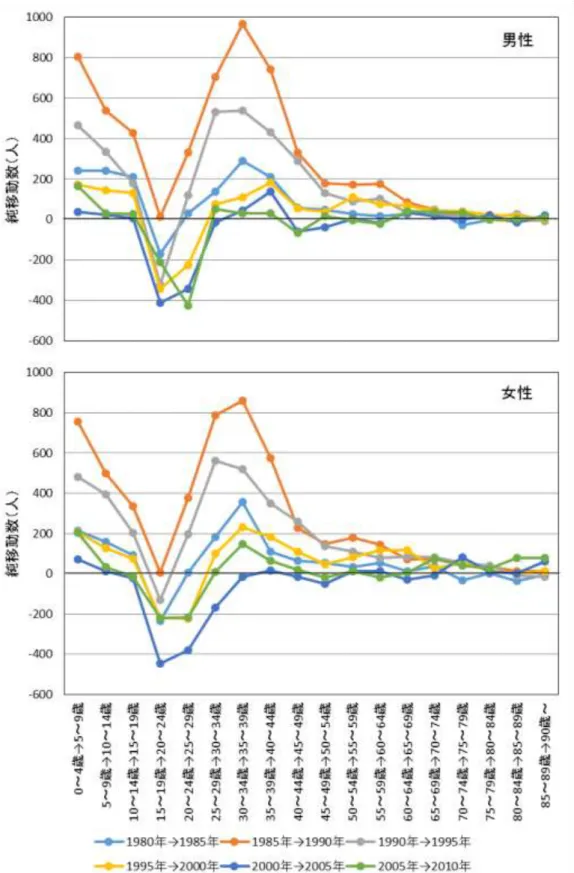 図  1.8  年齢階級別人口移動の長期的動向 