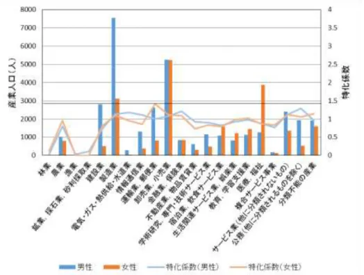 図  1.15  男女別産業人口の状況（平成 22（2010）年）（鴻巣市民の従業する産業） 