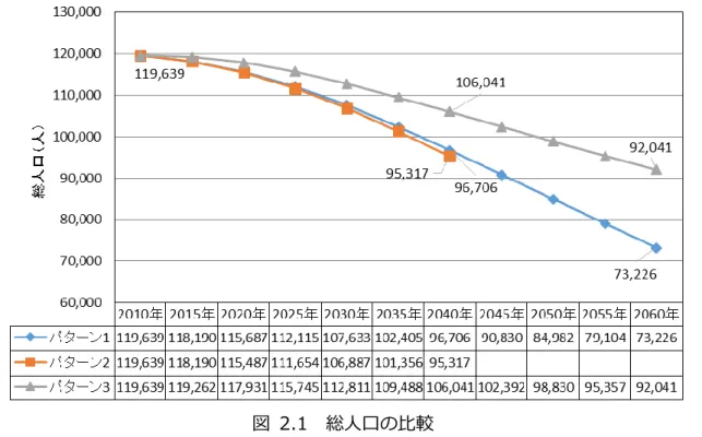 図  2.1  総人口の比較  社人研推計準拠値による年齢 3 区分別の人口推移  社人研の推計準拠データによる年齢３区分別の人口推移を視覚化して、その概要を示します。 主な特徴は下記のとおりです。    年少人口及び生産年齢人口は、平成 22（2010）年現在、既に減少傾向にあり、平成 72（2060） 年までにそれぞれ約 9,200 人、約 42,800 人減少することが推計されています（図  2.2 参 照）。    一方、老年人口は、平成 22（2010）年現在は増加傾向にあり、平成 52（20