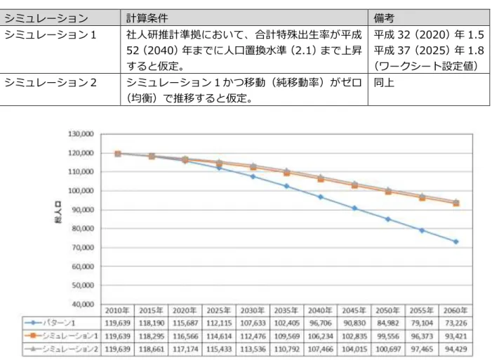 表  2.4  シミュレーション１、２の計算条件概要  シミュレーション  計算条件  備考  シミュレーション１  社人研推計準拠において、合計特殊出生率が平成 52（2040）年までに人口置換水準（2.1）まで上昇 すると仮定。  平成 32（2020）年 1.5 平成 37（2025）年 1.8 （ワークシート設定値）  シミュレーション２  シミュレーション１かつ移動（純移動率）がゼロ （均衡）で推移すると仮定。  同上  図  2.5  自然増減、社会増減の影響度の分析  表  2.5  自然増減