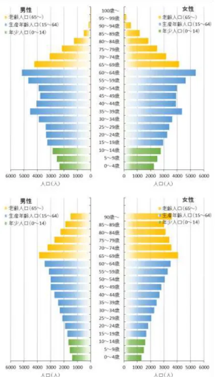 図  1.4  年齢別人口分布（上：昭和 30（1955）年、下：昭和 55（1980）年） 
