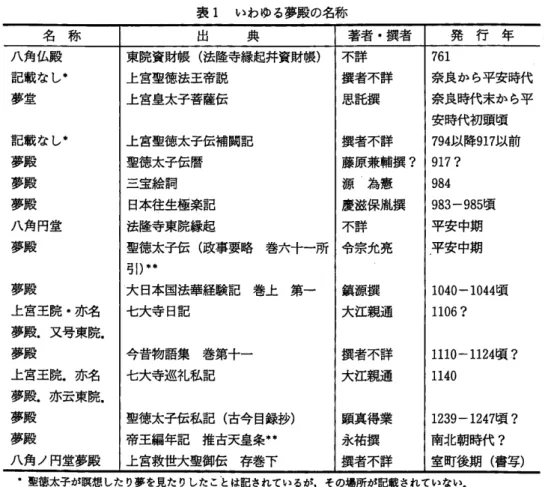 表 1 いわゆる夢殿の名称 名 称 出 典 著者・撰者 発 行 年 八角仏殿 東院資財帳(法隆寺縁起井資財帳) 不詳 1 6 7 記載なし申 上宮聖徳法王帝説 撰者不詳 奈良から平安時代 夢堂 上宮皇太子菩薩伝 思託撰 奈良時代来から平 安時代初頭頃 記載なし* 上宮聖徳太子伝補闘記 撰者不詳 4 9 7 以降 7 1 9 以前 夢殿 聖徳太子伝暦 藤原兼輔撰? 7 1 9 ?  夢殿 三宝絵詞 源 為 憲 4 8 9 夢殿 日本往生極楽記 慶滋保胤撰 -985 983 噴 八角円堂 法隆寺東院縁起 不詳 