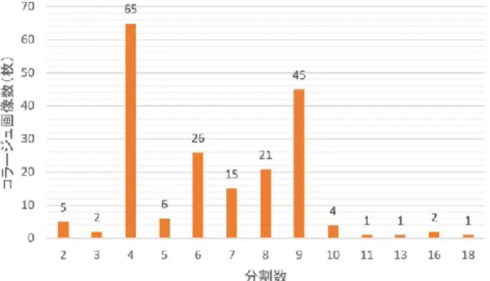 図  4  エリアごとの撮影場所の分布  Figure 4  Distribution of Photo Spot by Area. 
