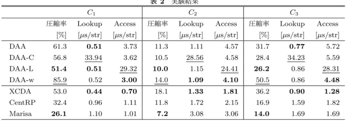 表 2 実験結果