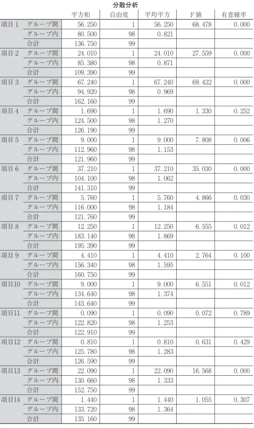 図表 中日両社会における人間関係の実態 分散分析 平方和 自由度 平均平方 Ｆ値 有意確率 項目 グループ間 ． ． ． ． グループ内 ． ． 合計 ． 項目 グループ間 ． ． ． ． グループ内 ． ． 合計 ． 項目 グループ間 ． ． ． ． グループ内 ． ． 合計 ． 項目 グループ間 ． ． ． ． グループ内 ． ． 合計 ． 項目 グループ間 ． ． ． ． グループ内 ． ． 合計 ． 項目 グループ間 ． ． ． ． グループ内 ． ． 合計 ． 項目 グループ間 ． ． ． ． グ