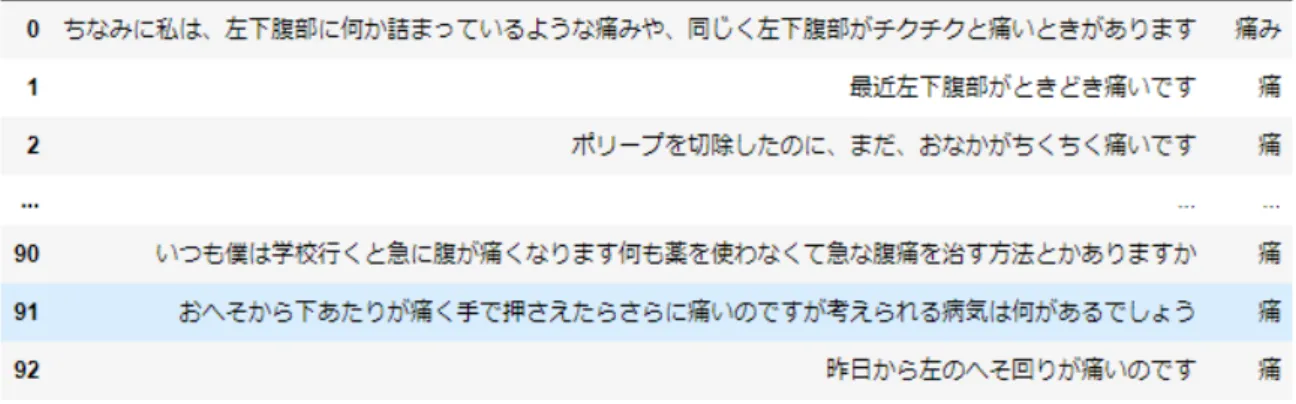 図 3 「腹，痛み」の検索結果 まれる．「手」という検索結果ではさらに関連部位として 「手指，おや指，手首」といった下位概念も出力されるた め，さらに絞り込みが行える． ここで，例として「痛み，腹」と検索した場合の検索結 果を図 3 に示す．検索結果として 93 件のテキストが出力 され，類病として「痛，痛み」 ，関連部位として「腹腔，網， 臍」が出力されている．類病は「痛み」と検索した際に， 同じ ICD コードで結び付けられた病訴が出力されている． 関連部位には 3 つが出力されているが，このうち「網」