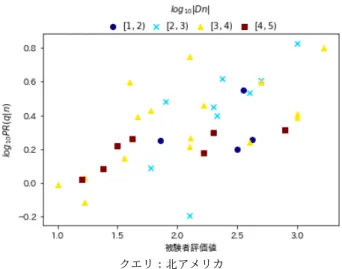 図 4 クエリごとの関連度と各共起確率との相関係数 log 10 P R(q | n) が log 10 | D n | の区間によらず広い範囲に分布 している．このことから，予測比を用いた関連度は対数共 起確率における log 10 | D n | の影響を補正できており，これ によって相関係数が上昇したと考えられる． クエリ：北アメリカ 図 5 log 10 |D n | ，対数共起確率，被験者評価値の関係 一方，相関係数が減少したクエリ「北極」に関して， log 10 | D n | ごとに色分けした