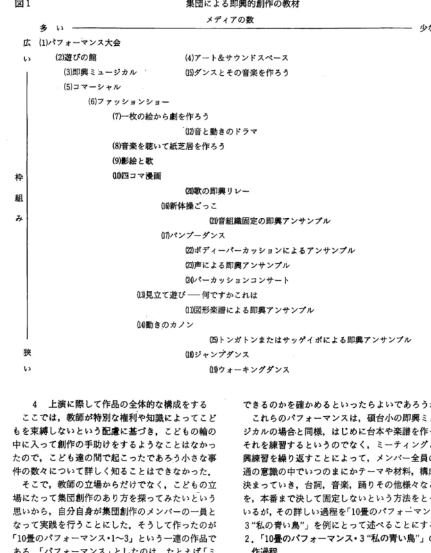 図 l 多 い 集団による即興的創作の教材メディアの数 広 (1)パフォーマンス大会 枠 組 み ぃ ) 2 ( 遊びの館 ) 4 ( アート&amp;サウンドスペースω ダンスとその音楽を作ろう 狭 l.- l  (3) 即興ミュージカル(5)コマーシャル(6) ファッションショー (7)一枚の絵から劇を作ろう ω 音と動きのドラマ(8)音楽を聴いて紙芝居を作ろう(9)影絵と歌QO)四コマ漫画(2)0歌の即興リレー。日新体操ごっこω 音組織固定の即興アンサンプル自司バンプーダンス(2)2 ボディーパーカッ