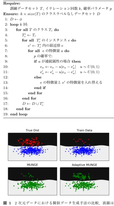 図 1 は，単純な 2 次元分布（ True Dist ）と， True Dist から抽出された 450 点の訓練データから MUNGE ，及び，