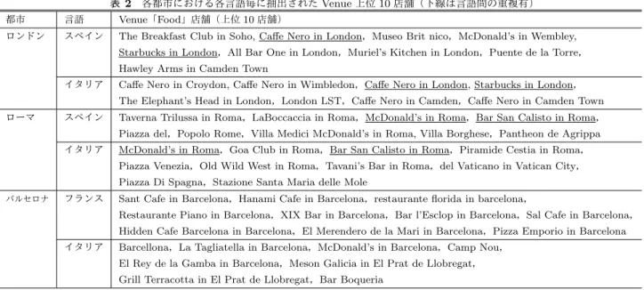 表 2 各都市における各言語毎に抽出された Venue 上位 10 店舗（下線は言語間の重複有）