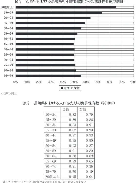 図 年における長崎県の年齢階級別でみた免許保有数の割合 ＜出所＞同上 男性 女性 〜 ． ． 〜 ． ． 〜 ． ． 〜 ． ． 〜 ． ． 〜 ． ． 〜 ． ． 〜 ． ． 〜 ． ． 〜 ． ． 〜 ． ． 〜 ． ． 歳以上 ． ．表 長崎県における人口あたりの免許保有数（ 年） 注）各々のデータソースの階級の違いがあるため、 〜 歳を含まない ＜出所＞『運転免許統計』平成 年版及び『住民基本台帳に基づく人口、人口動態及び世帯数調査』より筆者作成 − − 自動車の保有台数と免許保有数の考察 ここまで