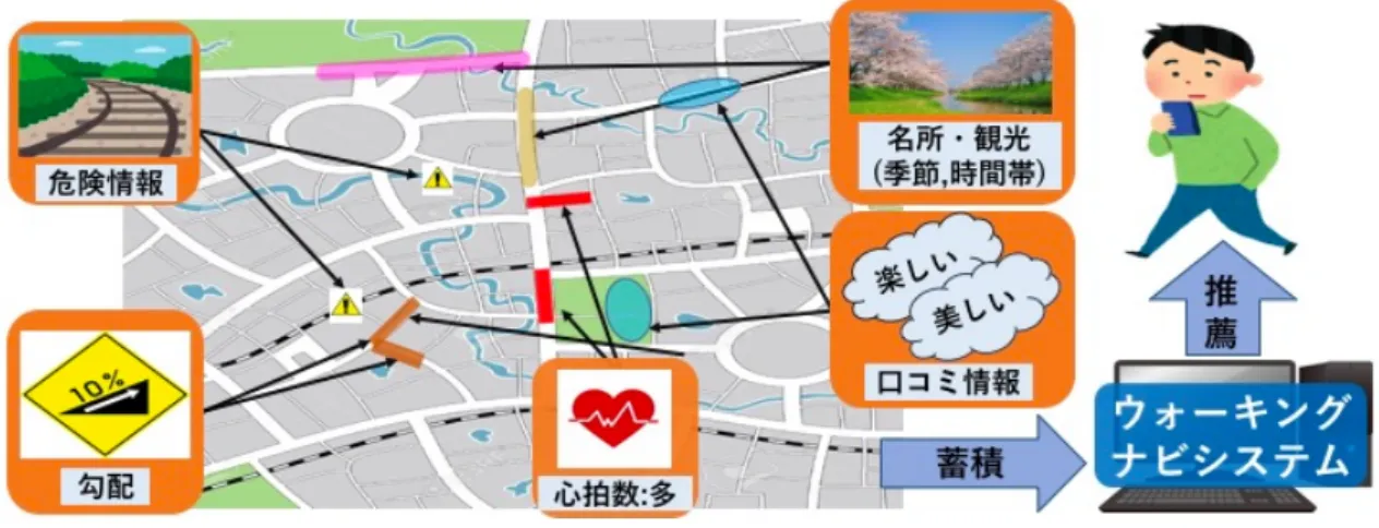 図 1 スマートウォーキングナビシステムの概要図 するルートを推薦することが重要である．各歩行ルートの ウォーキング負荷を推定する手法としては，歩行ルートの 勾配，距離から推定する方法と，スマートウォッチ等によ り実際に測定された心拍数データから推定する方法を併せ て検討する． 危険ルートの回避に関しては，ジオタグ付きツィートを 分析することで，例えば「危なかった」 「怖かった」 「暗かっ た」等のつぶやきを収集し，歩行ルートの危険度推定に応 用することを検討する． 楽しいウォーキングの実現に関しては，景色