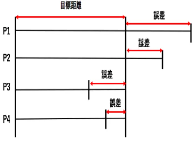 図 7 目標距離と誤差 度でルートを推薦することとなる． 以上の通り，ウォーキングルート推薦システムの実装を 進めている．ウォーキングナビのシステムの実装にあた り， 1