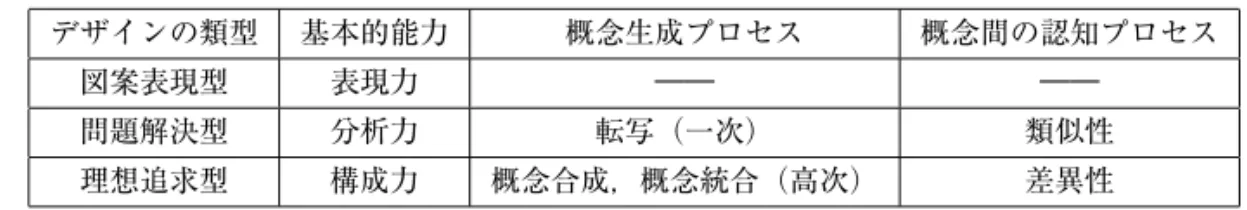 表 2 デザインの類型，デザインの基本的能力，概念生成プロセス，概念間の認知プロセスの関係 デザインの類型 基本的能力 概念生成プロセス 概念間の認知プロセス 図案表現型 表現力 ―― ―― 問題解決型 分析力 転写（一次） 類似性 理想追求型 構成力 概念合成，概念統合（高次） 差異性 論 ( 木村 , 2007) に対応させると，前者が「もの」で あり，後者が「こと」である．また，時間論におけ る客観的時間と主観的時間の違い ( 植村 , 2003) に も，それぞれ対応していると思われる．筆者は，デ 