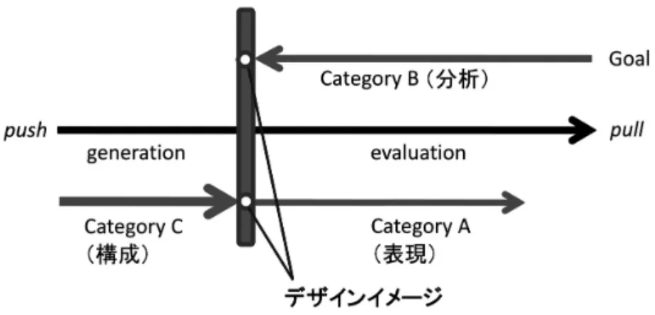 図 1 図案表現型，問題解決型，理想追求型の各デザインモデルの関係 ルに当てはめることができる．デザインイメージが 内的な感性からの push により‘ 構成 ’されるのが， カテゴリー C であり，目標（ゴール）から‘ 分析 ’ 的に pull されるのがカテゴリー B であり，デザイ ンイメージからその具体像が‘ 表現 ’されるのがカ テゴリー A ということになる． 3