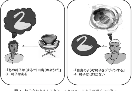 図 4 椅子をたとえることと，メタファーによるデザインの違い 「彼女は女神だ」では，これを表する時点において 彼女は既に存在している．一方で， 「ヤコブセン作 の椅子は白鳥だ」では，その関係は複雑である．か りに，図 3 を見せられて，そこに示されている椅子 について表したのであれば， 「彼女は女神だ」と同 じように既に存在しているものをたとえたことにな るが， 「白鳥のような椅子をデザインしよう」と，新 たな椅子をデザインする状況で表したのであれば， 未だ存在していない概念（場合によってはデザイン イメー
