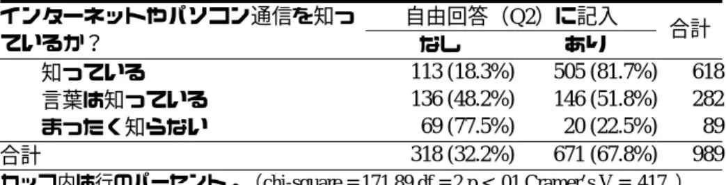 表 2  得られた回答のあらまし 回答欄    記述統計  1 つ目    2 つ目    3 つ目      回答数（回答率）    682 (67.5%)  516 (51.0%)  394 (39.0%)    平均回答長（字）    12.75   12.72   15.25     回答長の標準偏差    13.99   13.06   21.59   カッコ内の数値は回答率。平均と標準偏差は回答のあったサンプルのみを使用して算出。  表 3  知っているか否かと自由回答への記入 自由回答（Q2）
