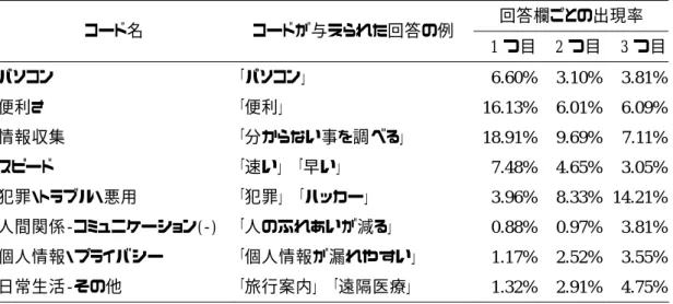 表 3  回答欄によるコード出現率の変化  回答欄ごとの出現率  コード名  コードが与えられた回答の例  1 つ目  2 つ目  3 つ目 パソコン  「パソコン」  6.60% 3.10% 3.81% 便利さ  「便利」  16.13% 6.01% 6.09% 情報収集  「分からない事を調べる」  18.91% 9.69% 7.11% スピード  「速い」  「早い」  7.48% 4.65% 3.05% 犯罪・トラブル・悪用  「犯罪」  「ハッカー」  3.96% 8.33%  14.21% 人間