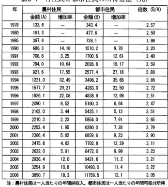 表 1 0 8 1 9 年以降中国各級学校入・進学率(%) 年 就 学 前 教 育 小 学 校 初 級 中 学 高 級 中 学 高 等 教 育 入学率 入学率 進学率 組入学率 組入学率 1980 7 1 9 