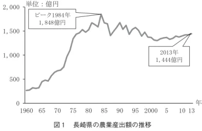 図 長崎県の農業産出額の推移 註：農業産出額は名目値である。 資料：農林水産省「生産農業所得統計」。 ．長崎県経済における農業の位置づけと農業・食料関連産業．長崎県の農業産出額の推移 農業生産を金額ベースでみる指標として農業産出額がある。長崎県の農業産出額は、年をピークとして減少傾向にあったが、年以降増加しており、年には ， 億円となっている。年の全国の農業産出額は 兆 ， 億円であり、全国に占める長崎県の割合は、 ．％となっている。 ． 長崎県経済における農業の位置づけ 長崎県経済における農業の位置づけに