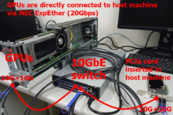図 3 10GbE スイッチ越しにネットワーク接続されたリモート GPU 図 4 ローカルとリモート GPU を接続した Spark 行う際、処理過程は以下のように変化する。 ( 1 ) RDD を作成する。 ( 2 ) RDD を配列化し RDD-Array テーブルに登録する。 ( 3 ) 配列キャッシュを GPU デバイスメモリに転送した後、 GPU 側で reduce メソッドに対応する CUDA カーネルを実行 する。 我々は、 Sum プログラム以外にも、 RDD の行数を数える count 処