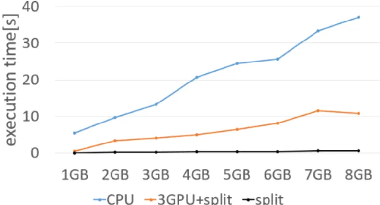 図 7 Sum プログラムの RDD サイズごとの実行時間 し、 Policy-3 では RDD3 生成後に RDD2 と RDD3 をローカル GPU とリモート GPU で並列して処理するため、最高の性能と なった。 3 つ目のアプリケーションのような規模の大きいアプリケー ションの場合はリモート GPU を使った配列キャッシュと並列 処理が性能向上につながることが分かる。ここでも Policy-3 が 最大性能である。以上の結果から、並列実行可能なアプリケー ションに対してはより多くのリモート GPU