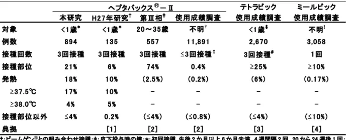 表 14  ヘプタバックス －Ⅱに関する先行研究、ならびに、他剤の有害事象発現率との比較  †：ビームゲン との組み合わせ接種；‡：皮下投与時の値；*：初回接種  生後 2 か月以上 6 か月未満、4 週間隔 2 回、20 から 24 週後 1 回； ：定期接種外の使用も否定できないことから「不明」とした。$：3 か月から 12 か月（定期接種）；!：定期接種外の使用も否定できないこと から「不明」とした。定期接種は 12 か月から 24 か月（第 1 期）、5 歳以上 7 歳未満（第 2 期）、昭和 37