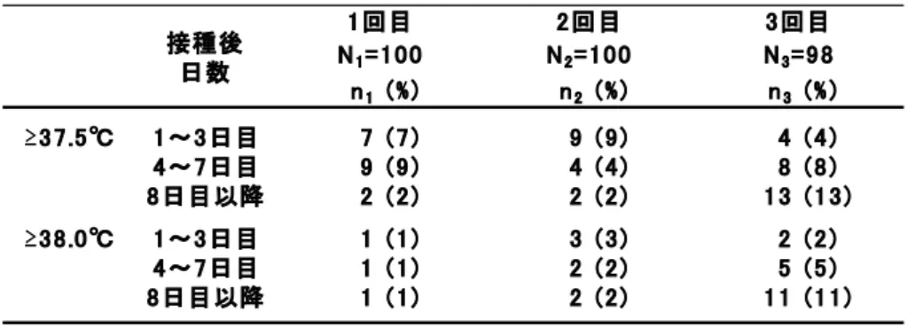 表 5  発熱（製剤との関連が否定できないもの）  表 6  発熱（製剤との関連が否定できないもの）  発現時期  1 日目：接種当日  表 7  発熱（製剤との関連が否定できないもの）  持続期間  表 8  発熱（製剤との関連が否定できるもの）  表 9  発熱（製剤との関連が否定できるもの）  発現時期  1 日目：接種当日 延べ 1回目 2回目 3回目Nt=298N1=100N2=10 0N3 =98nt( %) n1( %) n2( %) n3 (%)    37 .5℃5 1 ( 17)20 (
