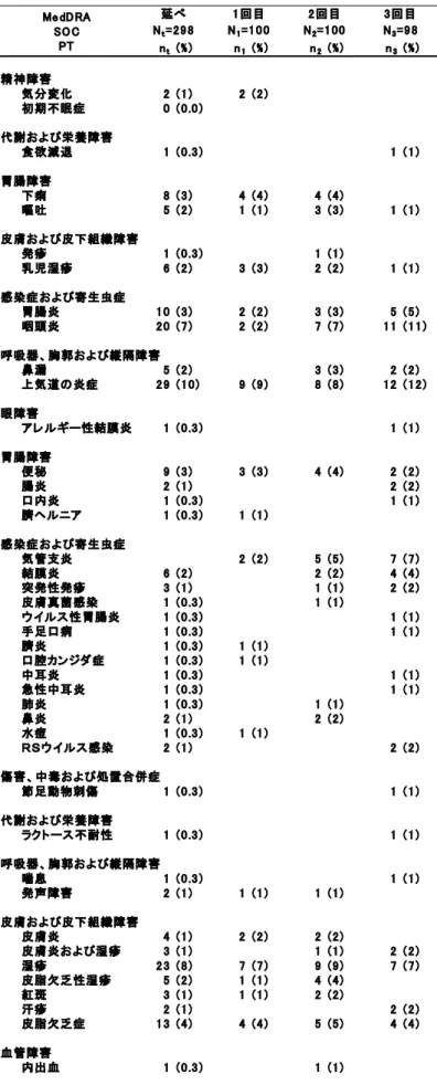 表 13  接種部位以外の有害事象（製剤との関連が否定できるもの）  煩雑さを避けるため、例数 0 は表示しなかった。延べ 1 回目 2 回目 3回目Nt= 29 8N1=1 0 0N2=1 00N3 =9 8nt(% ) n1(% ) n2(%)  n3 ( %)  精神障害気分変化2 ( 1 )2 (2 )初期不眠症0 ( 0 .0 )代謝および栄養障害食欲減退1 ( 0 .3 )1 ( 1 )胃腸障害下痢8 ( 3 )4 (4 )4 (4)嘔吐5 ( 2 )1 (1 )3 (3)1 ( 1 )皮膚およ