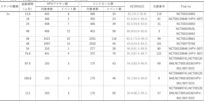 表 10 ． HPV の 6 ヵ月以上の持続感染に対するワクチン有効性