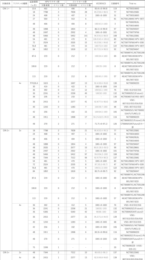 表 11 ．子宮頸部上皮内腫瘍（ CIN ）に対するワクチン有効性