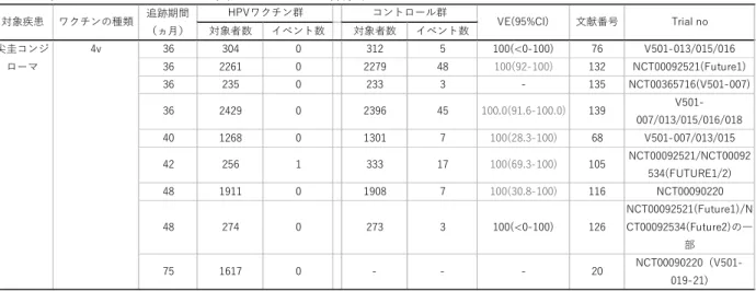 表 12 ．尖圭コンジローマに対するワクチン有効性