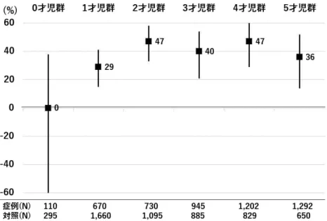 図 5 ： 4 季の型別ワクチン有効率（年齢、接種回数問わず）四角マーカーは有効率を、上下のヒゲ は 95 ％ CI を表す。 図 6 ：全 4 季の年齢別ワクチン有効率（ウイルス型、接種回数問わず）四角マーカーは有効率を、 上下のヒゲは 95 ％ CI を表す。 図 7 ：今季の接種回数別ワクチン有効率（ 3 ～ 5 才、ウイルス型問わず）四角マーカーは有効率を、 上下のヒゲは 95 ％ CI を表す。 2 ）　定点モニタリング分科会