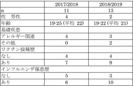 表 1   対象特性 2017/2018 2018/2019 n 11 13 性  男性 4 2 年齢 19-25 ( 平均   22)  19-22 ( 平均  21)  基礎疾患 アレルギー関連 4 3 その他 0 2 ワクチン接種歴 なし 4 4 あり 7 9 インフルエンザ罹患歴 なし 5 3 あり 6 10 表 2   抗体上昇に影響を与える因子 type  SR  OR  SP  OR  Ａ  H1 N1  ワクチン接種歴 1.4 (1.1-2.9)  ワクチン接種歴 1.2 (1.0-3.1)