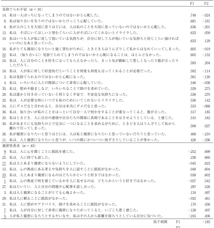 Table 3　一般他者 ECR の因子分析結果（主因子法　Promax 回転後）
