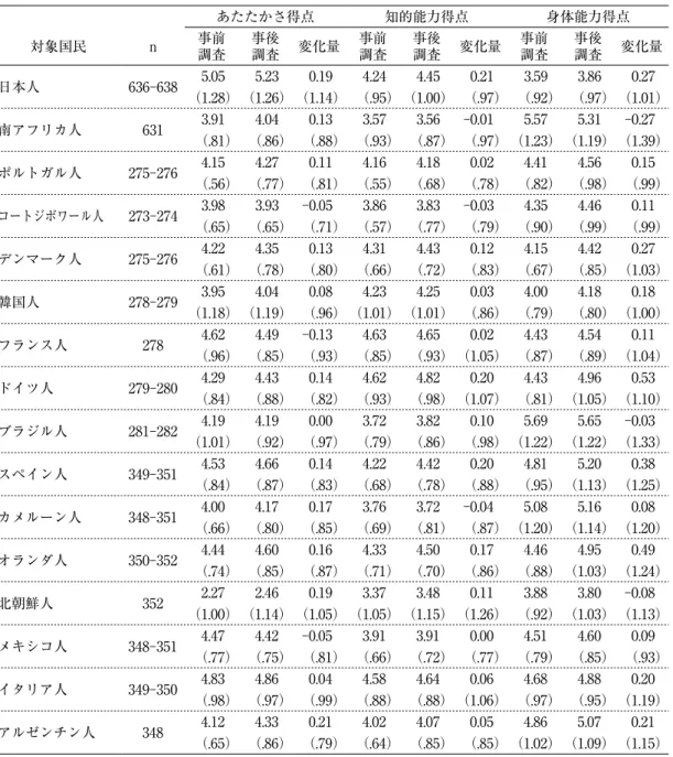 表 1　対象国民の事前調査と事後調査の 3 次元のイメージ得点とその変化量の平均値（標準偏差） あたたかさ得点 知的能力得点 身体能力得点 対象国民 ｎ 事前 調査 事後 調査 変化量 事前調査 事後 調査 変化量 事前調査 事後 調査 変化量 日本人 636-638 5.05 5.23 0.19 4.24 4.45 0.21 3.59 3.86 0.27 （1.28） （1.26） （1.14） （.95） （1.00） （.97） （.92） （.97） （1.01） 南アフリカ人 631 3.91 4