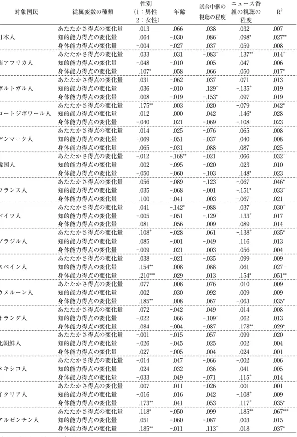 表 3　試合中継の視聴の程度およびニュース番組の視聴の程度が国民イメージの 変化に及ぼす影響（標準偏回帰係数） 対象国民 従属変数の種類 （1：男性性別 2：女性） 年齢 試合中継の視聴の程度 ニュース番組の視聴の程度 R 2 あたたかさ得点の変化量 .013 .066 .038 .032 .007 日本人 知的能力得点の変化量 .064 -.030 .086 + .098* .027** 身体能力得点の変化量 -.004 -.027 .037 .059 .008 あたたかさ得点の変化量 .033 .031