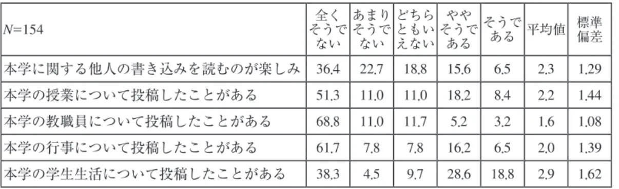 表 13　Twitter での本学に関する書き込みについて N =154 そうで全く ない あまりそうでない どちらともいえない やや そうである そうで ある 平均値 標準偏差 本学に関する他人の書き込みを読むのが楽しみ 36.4 22 .7 18 .8 15 .6 6 .5 2 .3 1 .29 本学の授業について投稿したことがある 51.3 11.0 11.0 18.2 8.4 2.2 1.44 本学の教職員について投稿したことがある 68 .8 11 .0 11 .7 5 .2 3 .2 1 .6 