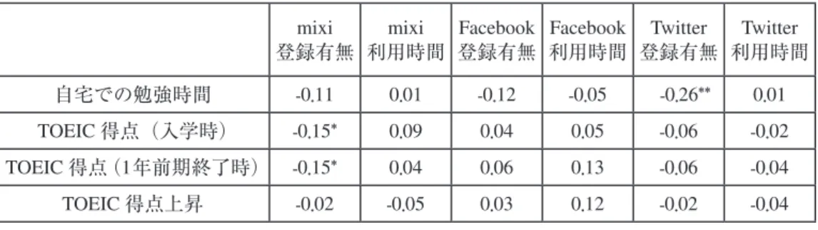 表 14　学業成績と SNS 利用との相関関係 mixi 登録有無 mixi 利用時間 Facebook 登録有無 Facebook利用時間 Twitter 登録有無 Twitter 利用時間 自宅での勉強時間 -0.11 0 .01 -0.12 -0.05   -0.26** 0 .01 TOEIC 得点（入学時） -0.15* 0.09 0.04 0.05 -0.06 -0.02 TOEIC 得点（1年前期終了時） -0.15* 0 .04 0 .06 0 .13 -0.06 -0.04 TOEIC 得
