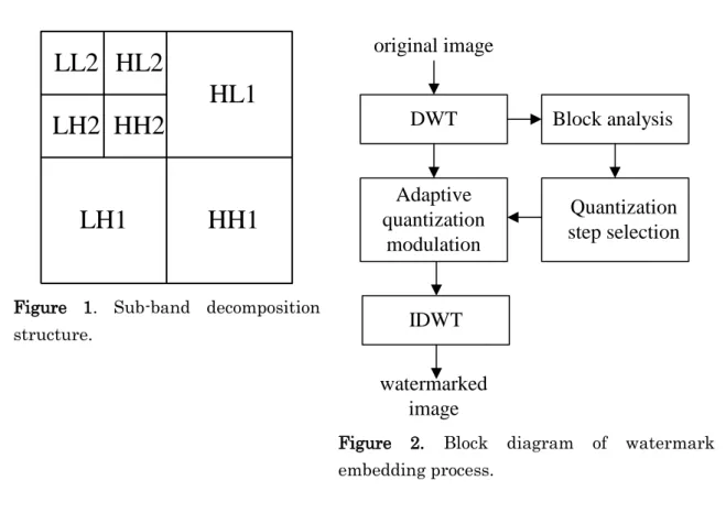 Figure  1.  Sub-band  decomposition  structure.  original imageDWTAdaptivequantizationmodulationIDWT watermarked image Block analysis Quantization step selection