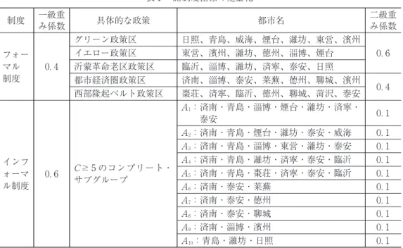 表 諸制度指標の定量化 制度 一級重 み係数 具体的な政策 都市名 二級重み係数 フォー マル 制度 ． グリーン政策区 日照、青島、威海、煙台、濰坊、東営、濱州 ．イエロー政策区東営、濱州、濰坊、徳州、淄博、煙台沂蒙革命老区政策区臨沂、淄博、濰坊、済寧、泰安、日照 都市経済圏政策区 済南、淄博、泰安、莱蕪、徳州、聊城、濱州 西部隆起ベルト政策区 棗荘、済寧、臨沂、徳州、聊城、菏沢、泰安 ． インフ ォーマ ル制度 ． ! のコンプリート・サブグループ ：済南・青島・淄博・煙台・濰坊・済寧・泰安 ．：済南・